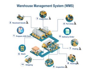 warehouse stock management system